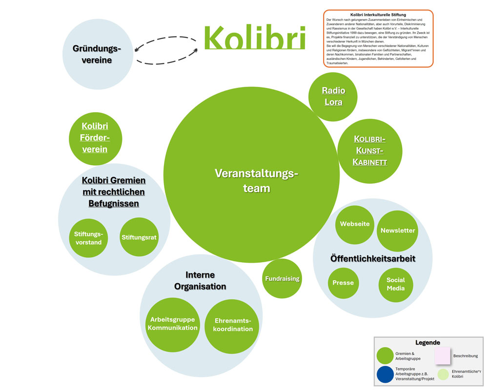 Kolibri Organisationsstruktur