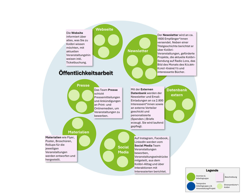 Kolibri Öffentlichkeitsarbeit